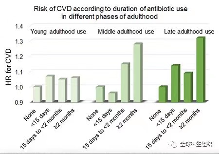 |必读|长期使用抗生素会增加女性心脏病和中风风险
