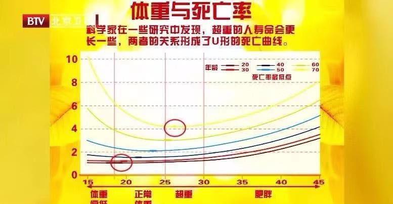 60岁以后，适度超重的人更健康！