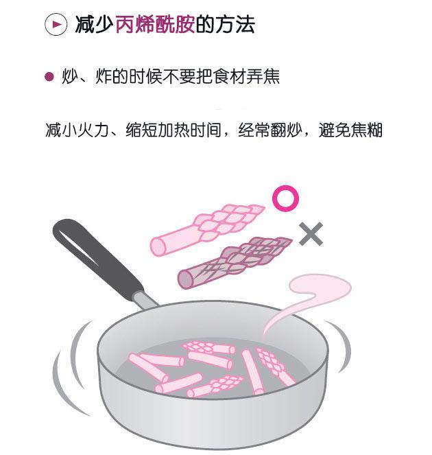 高温烹饪食物很可能致癌