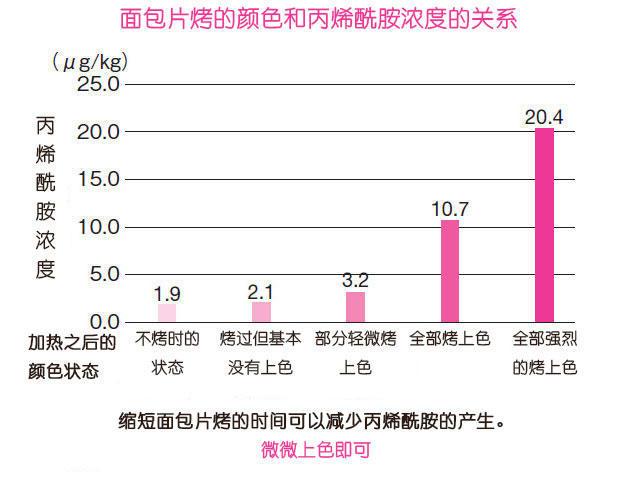 高温烹饪食物很可能致癌