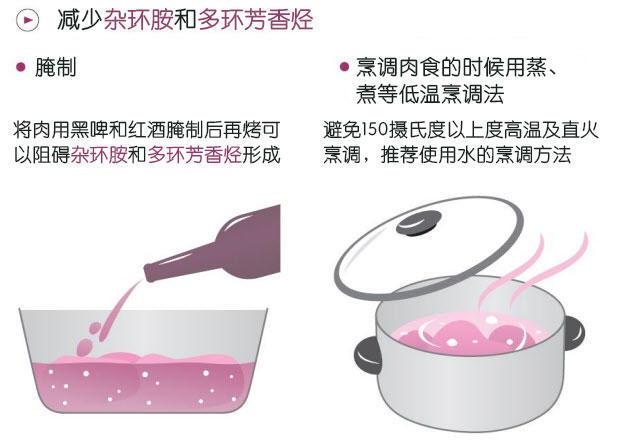 高温烹饪食物很可能致癌