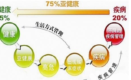 亚健康是什么？可以这样治疗