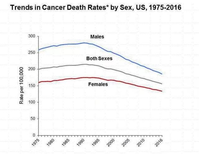 美国患癌率在降低，他们20年前发布了一个“防癌守则15条”，值得大家参考！
