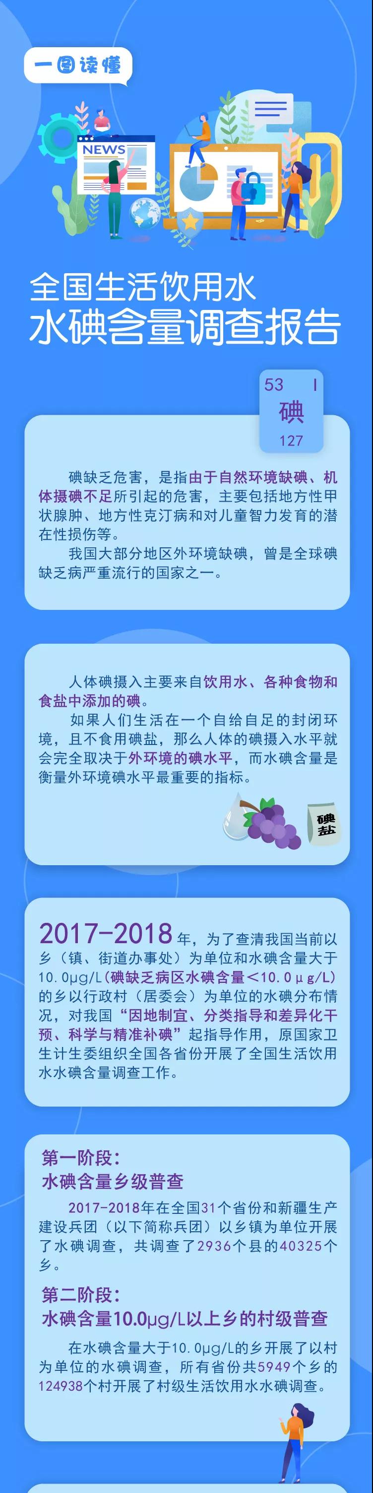 【一图读懂】全国生活饮用水水碘含量调查报告，科学补碘有“图”可依！