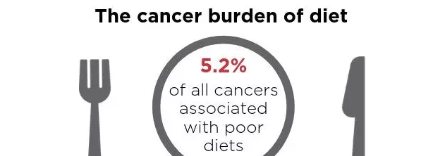 |必读|最新研究证实可预防性癌症与个人不良餐饮密切相关